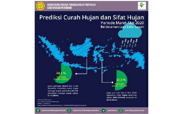 Prediksi Curah Hujan dan Musim Tanam Padi, Jagung, Kedelai Periode April-Mei 2020