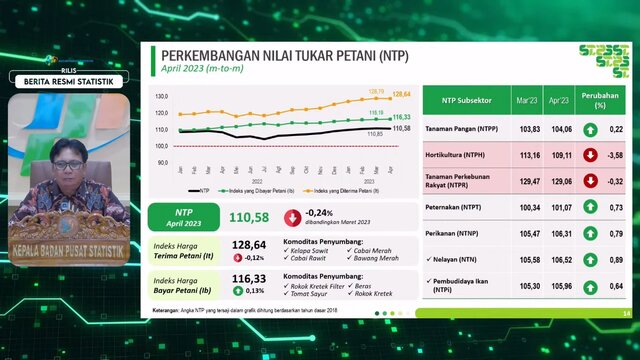 NTP di 18 Provinsi Naik, BPS: Ketersediaan Pangan di Bulan Puasa dan Lebaran Terpenuhi