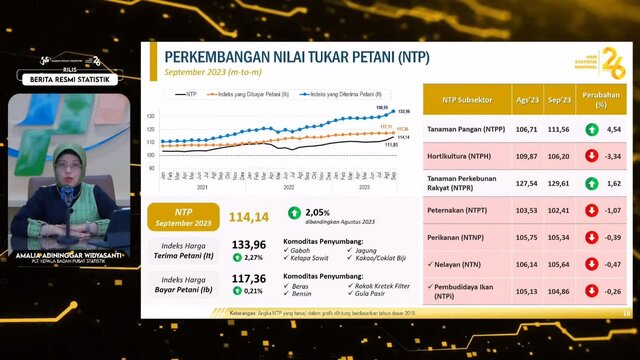 September 2023, NTP dan NTUP Terus Naik Signifikan