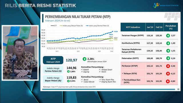 BPS Sebut Nilai Tukar Petani Februari Naik Tinggi Hingga 120,97